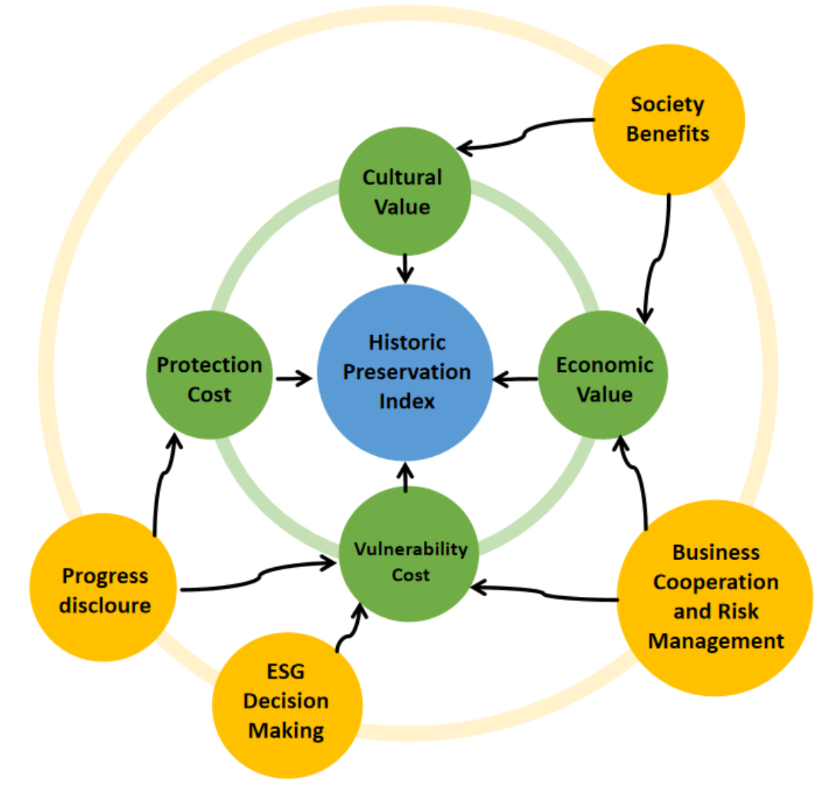 Historical Preservation Index Model